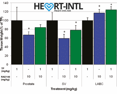 Testolone (RAD140) studies